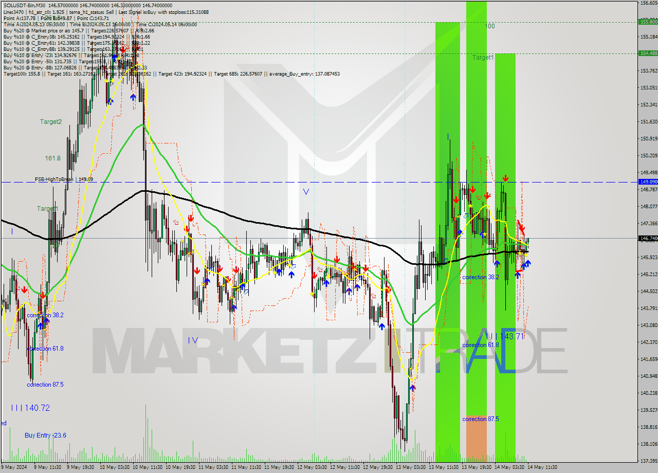 SOLUSDT-Bin M30 Analysis SOLUSDT-Bin M30 Signal