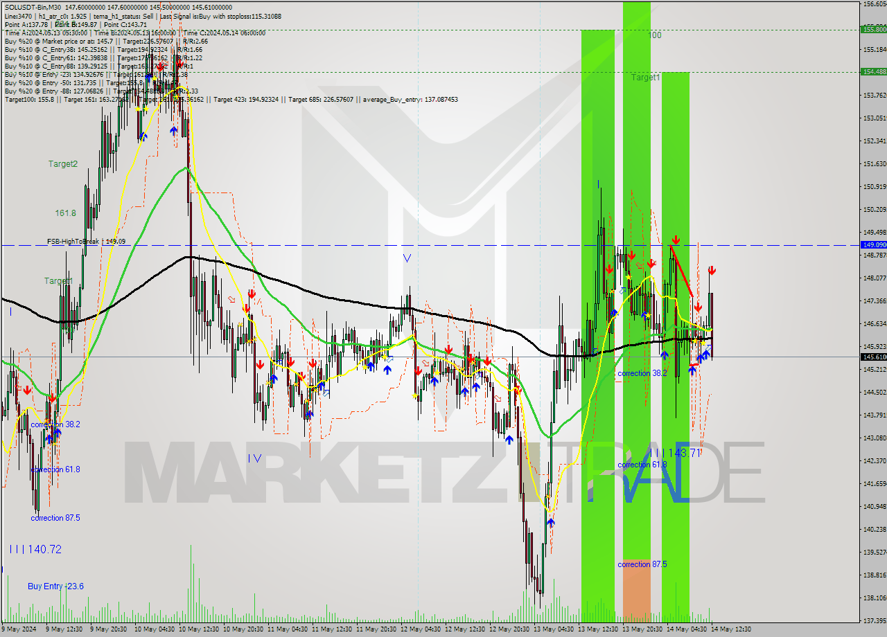 SOLUSDT-Bin M30 Signal