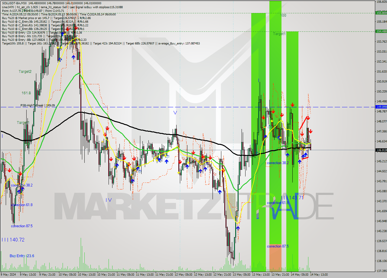 SOLUSDT-Bin M30 Analysis SOLUSDT-Bin M30 Signal