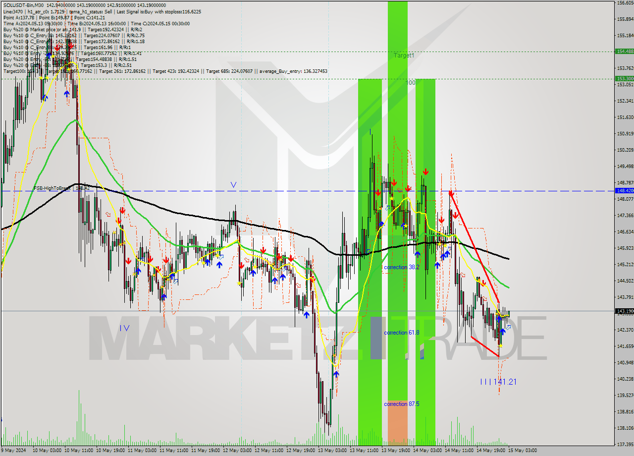 SOLUSDT-Bin M30 Signal