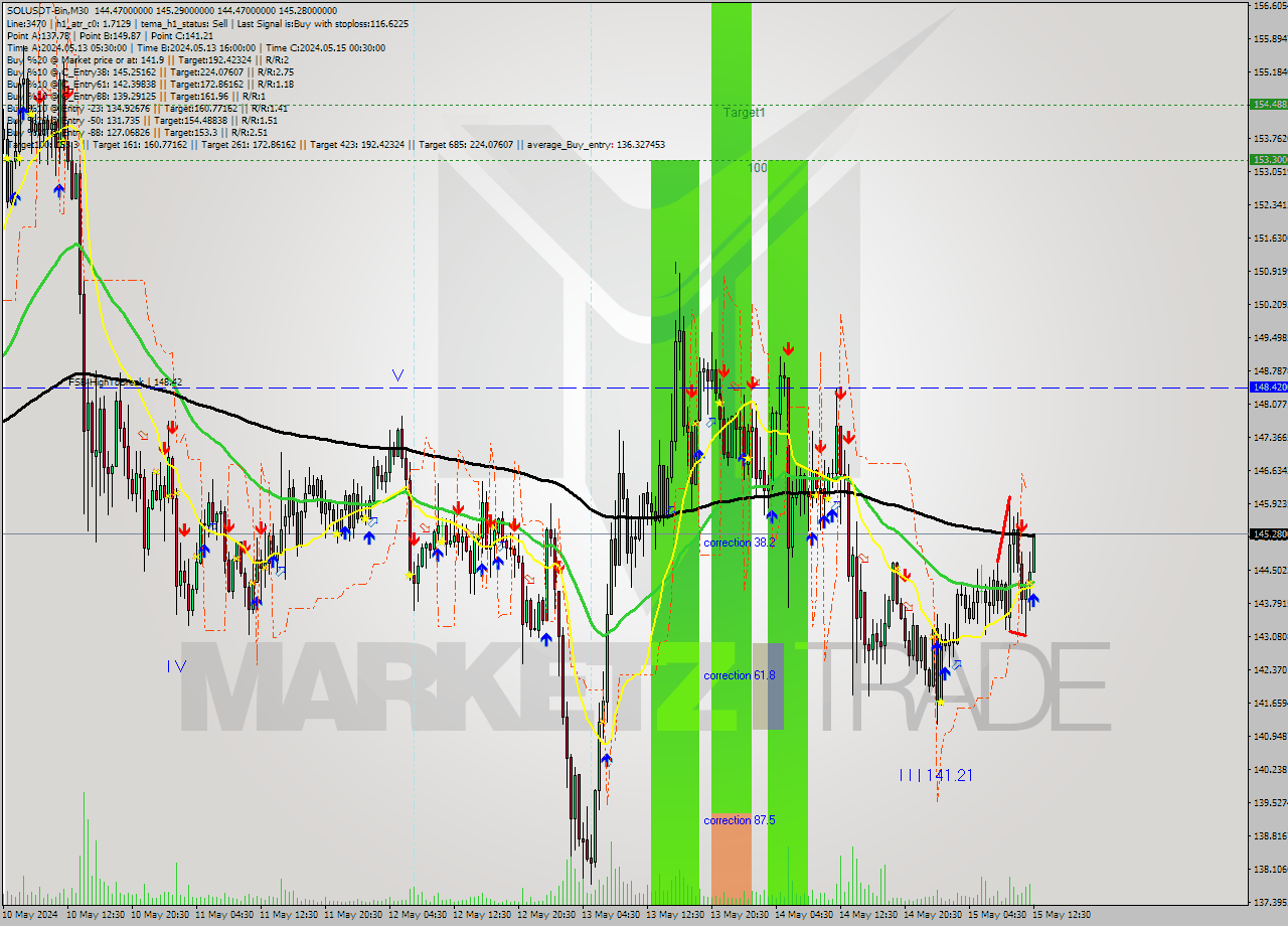 SOLUSDT-Bin M30 Signal