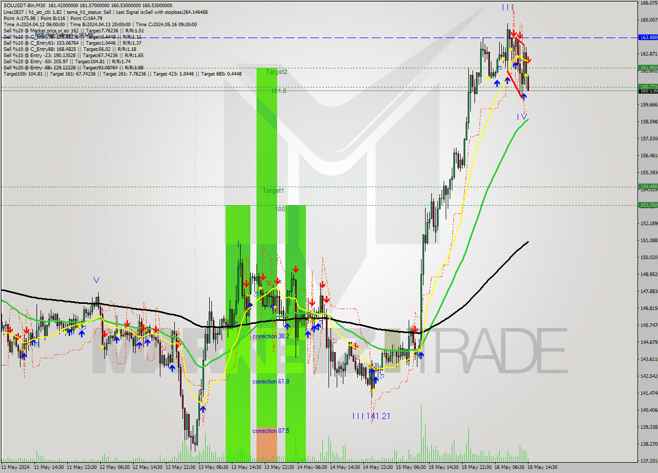 SOLUSDT-Bin M30 Signal