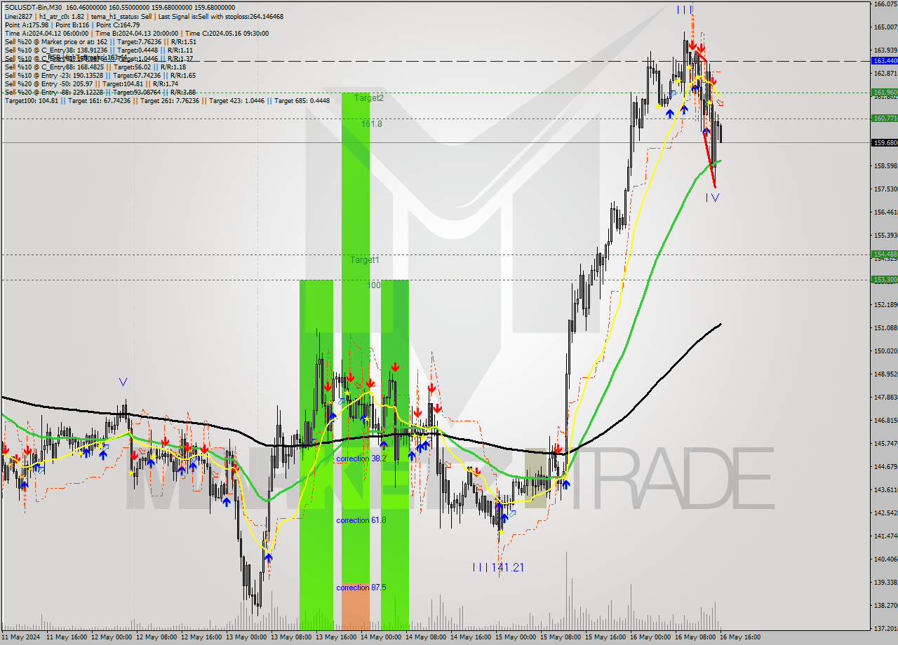 SOLUSDT-Bin M30 Signal