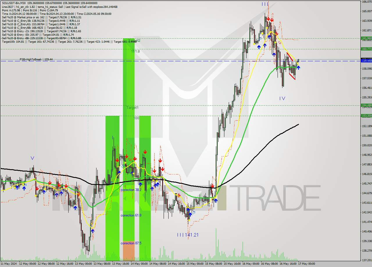 SOLUSDT-Bin M30 Signal