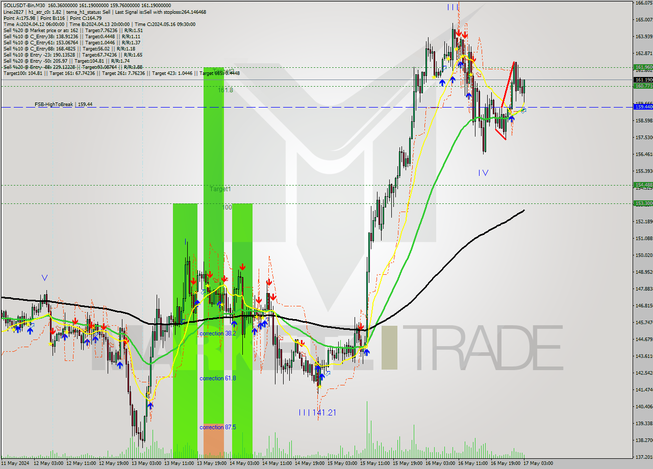 SOLUSDT-Bin M30 Signal