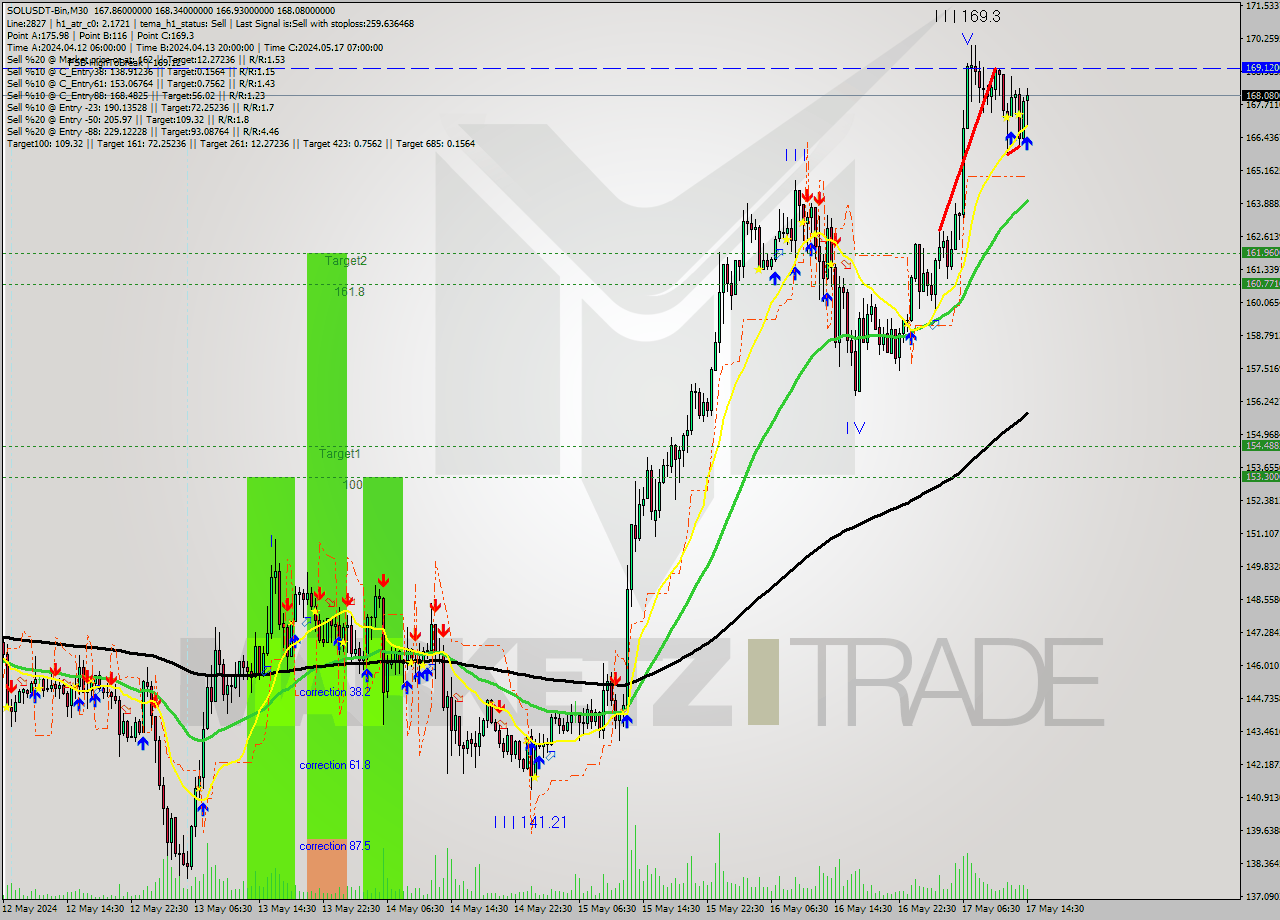 SOLUSDT-Bin M30 Analysis SOLUSDT-Bin M30 Signal