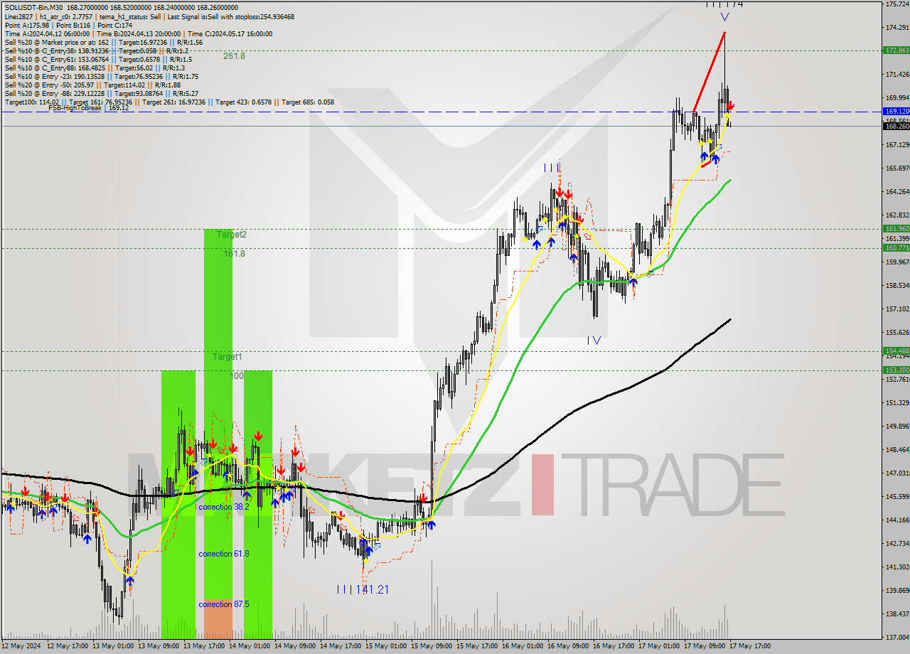 SOLUSDT-Bin M30 Signal