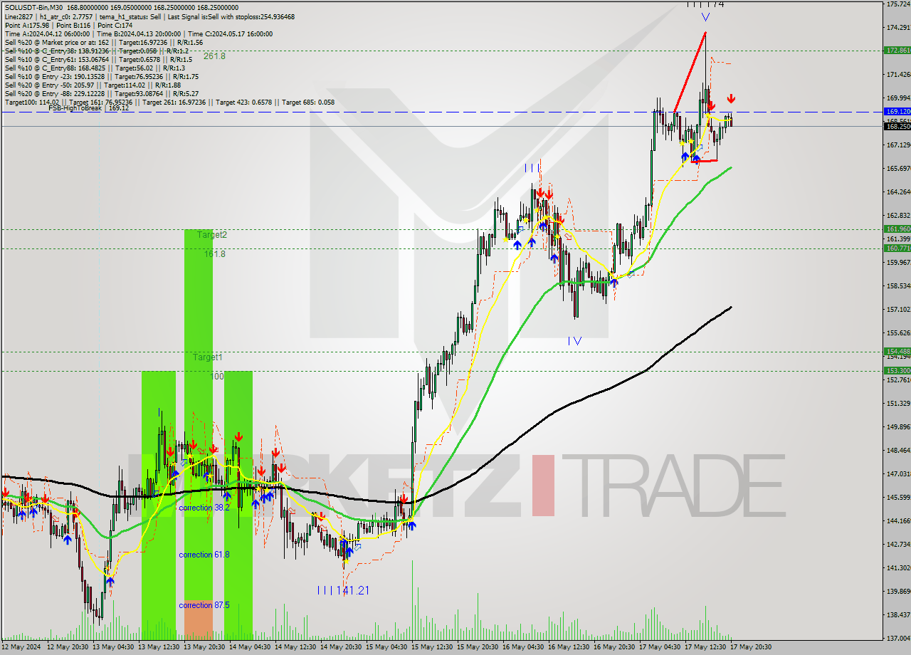 SOLUSDT-Bin M30 Signal