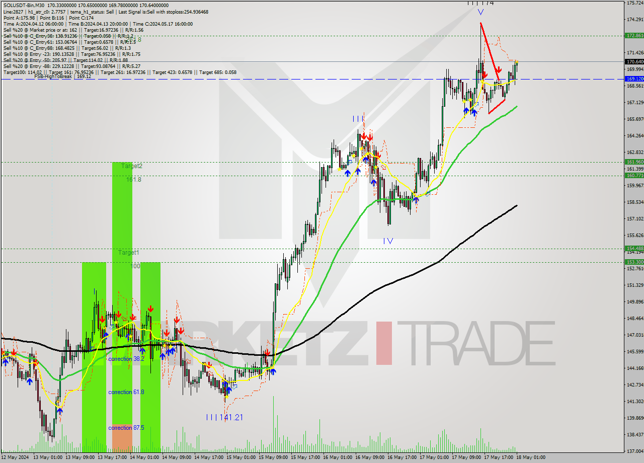 SOLUSDT-Bin M30 Signal