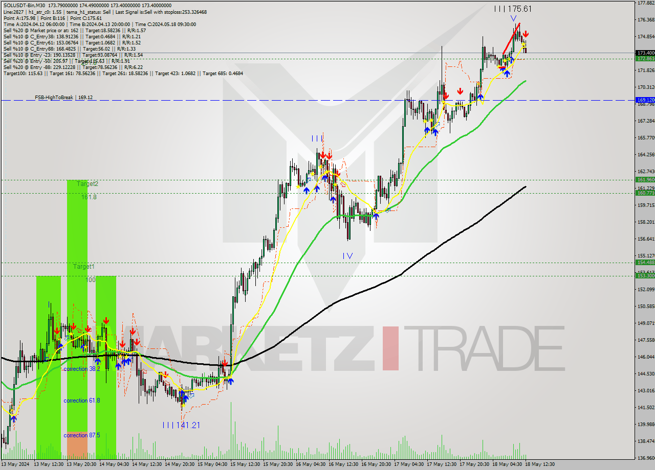 SOLUSDT-Bin M30 Signal