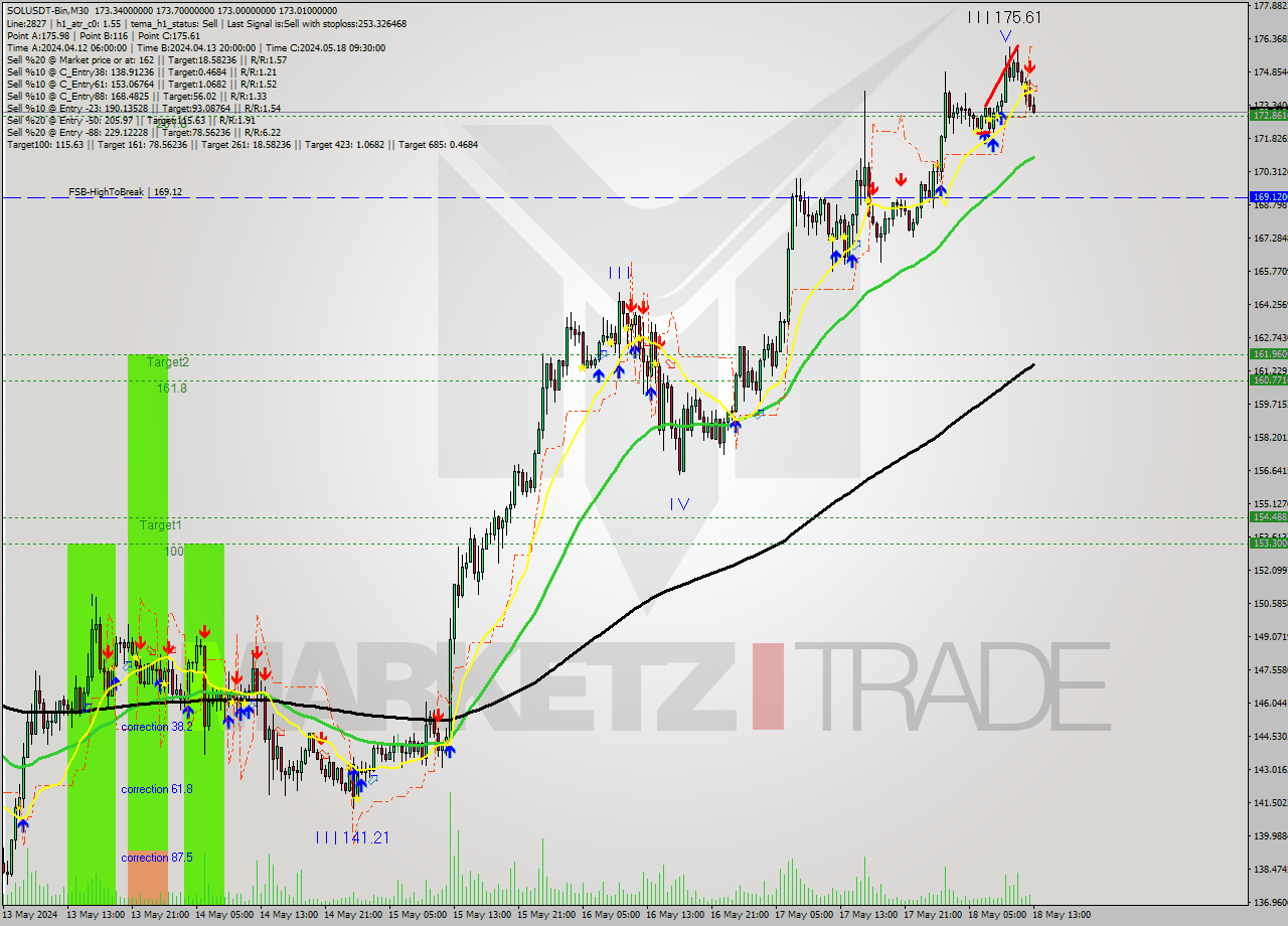 SOLUSDT-Bin M30 Signal