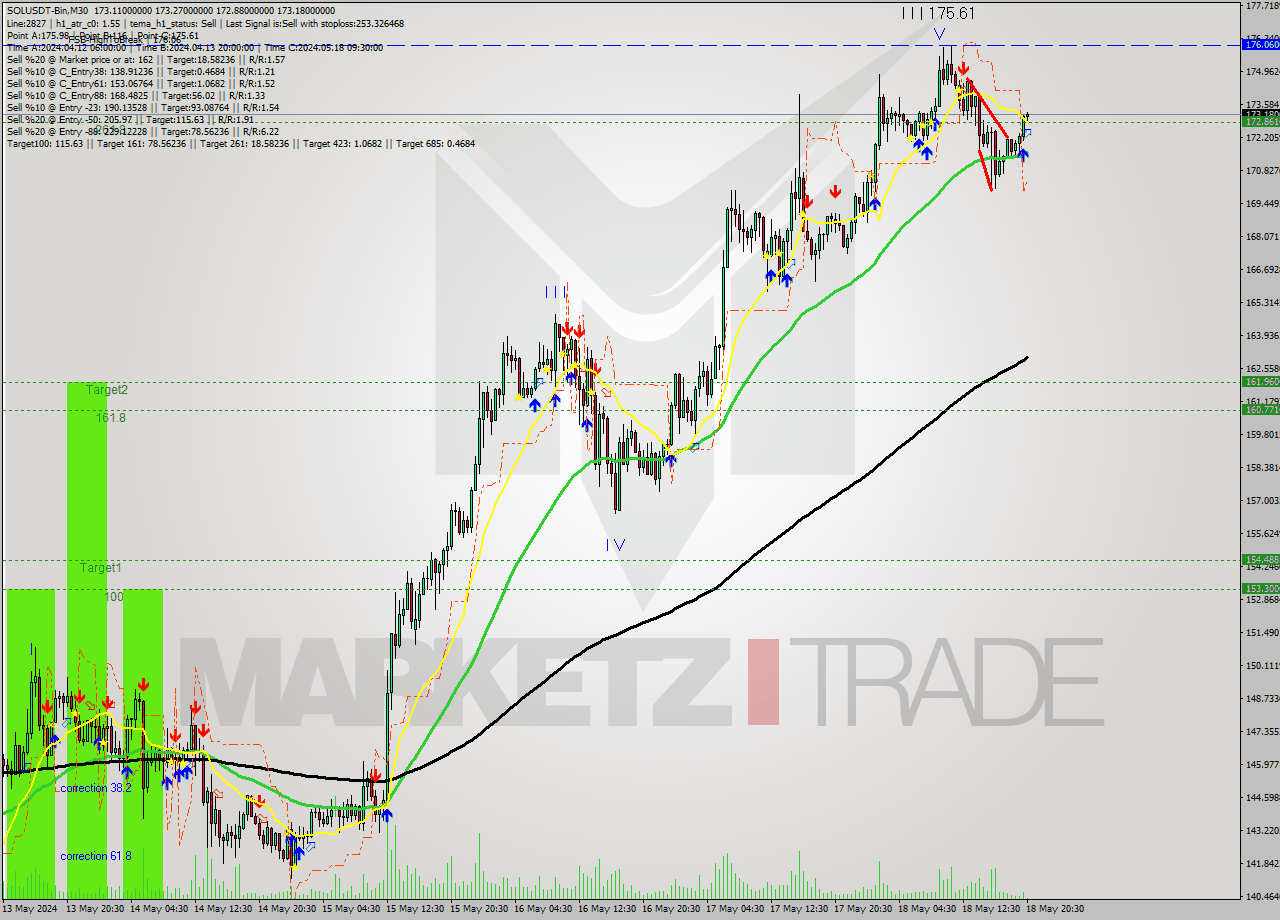SOLUSDT-Bin M30 Signal