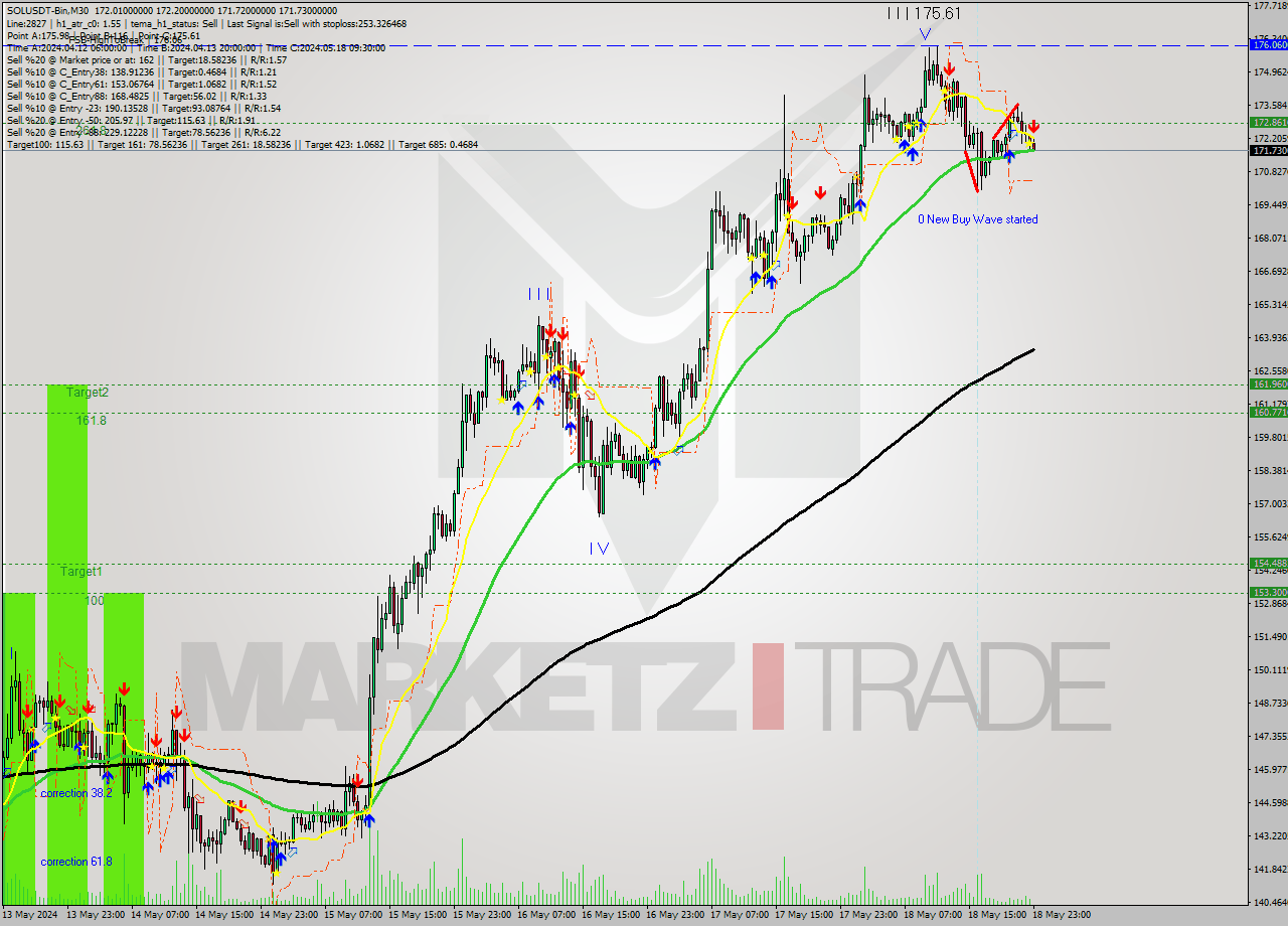 SOLUSDT-Bin M30 Signal
