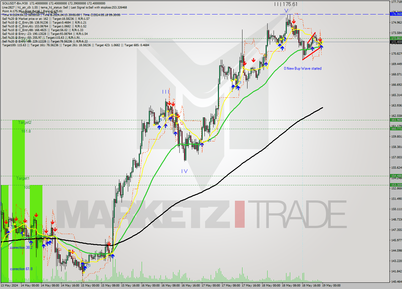 SOLUSDT-Bin M30 Signal