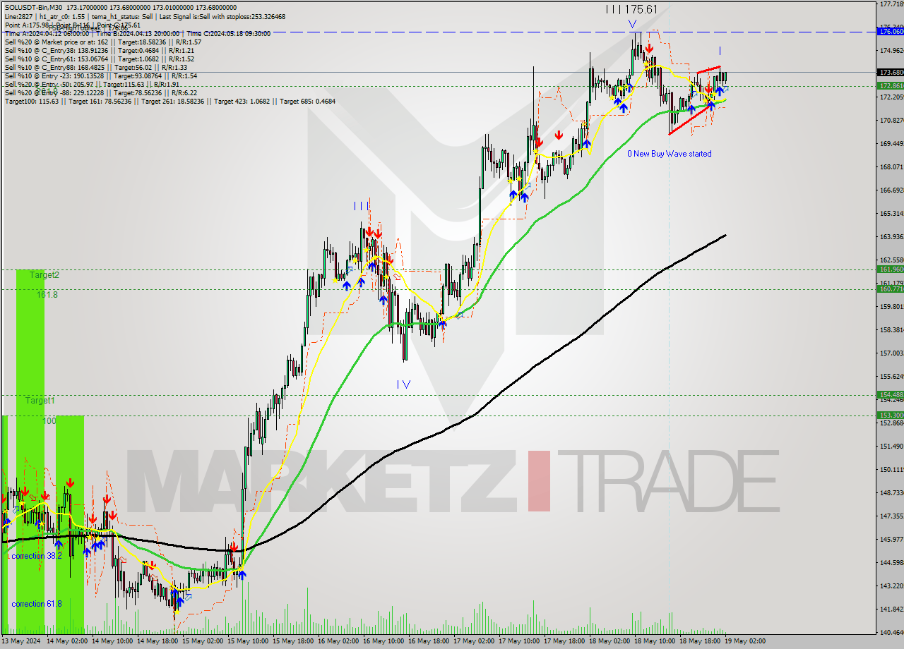 SOLUSDT-Bin M30 Signal