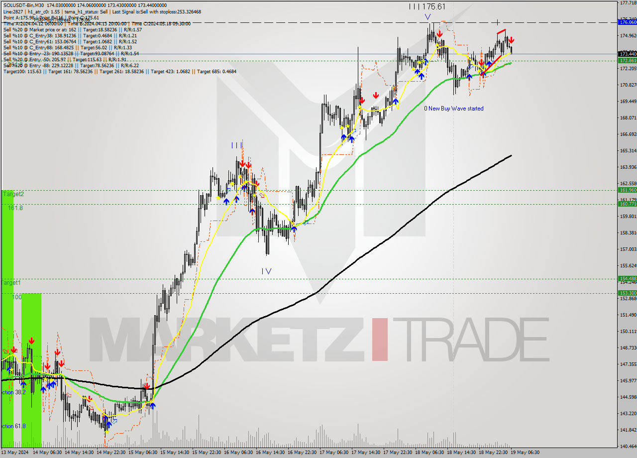 SOLUSDT-Bin M30 Signal