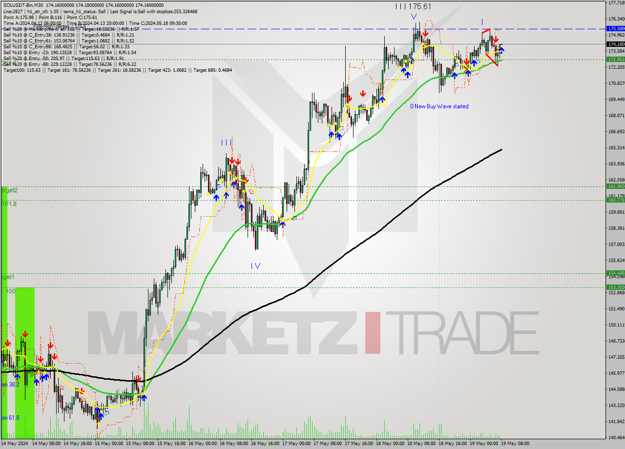 SOLUSDT-Bin M30 Signal