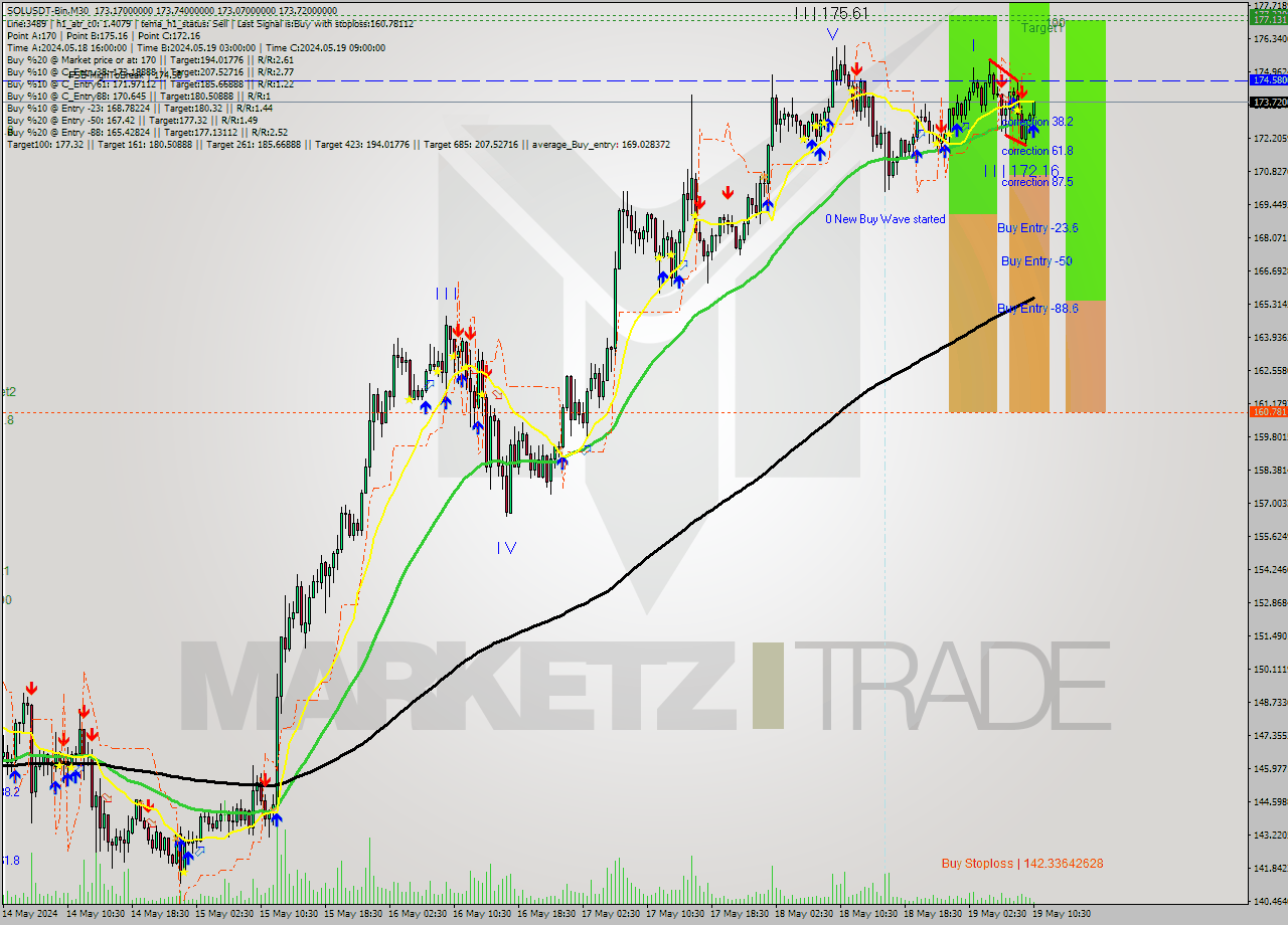 SOLUSDT-Bin M30 Signal