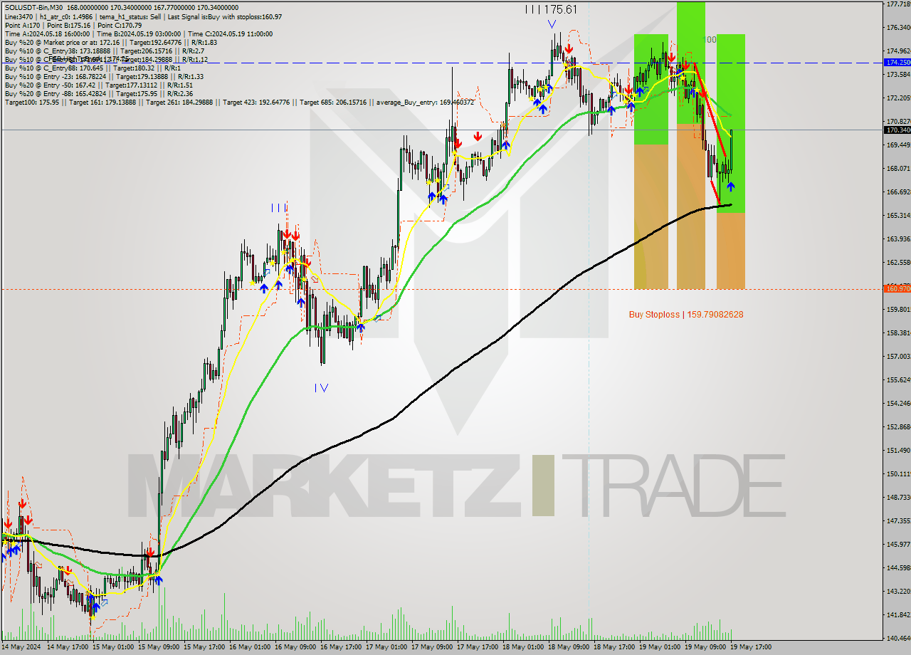 SOLUSDT-Bin M30 Signal
