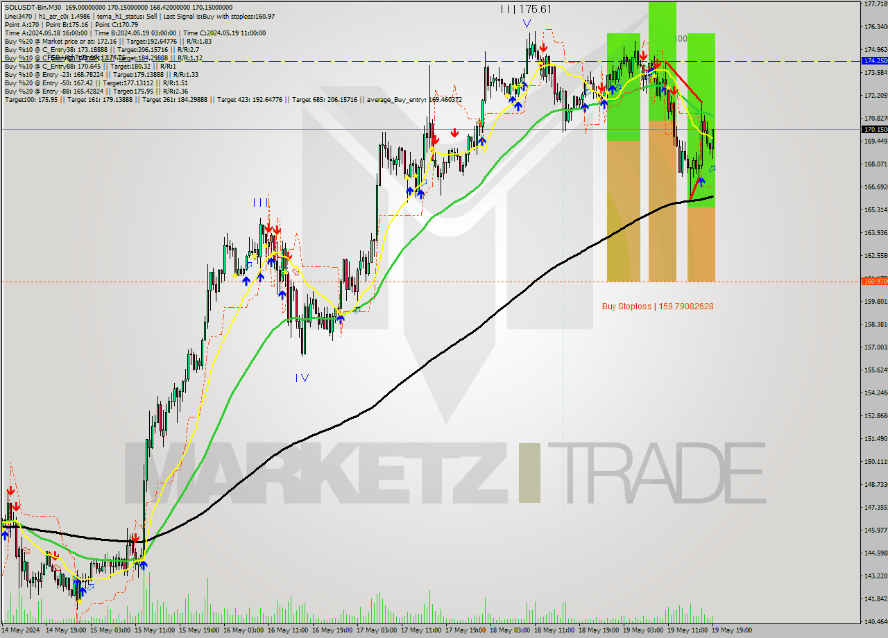 SOLUSDT-Bin M30 Signal