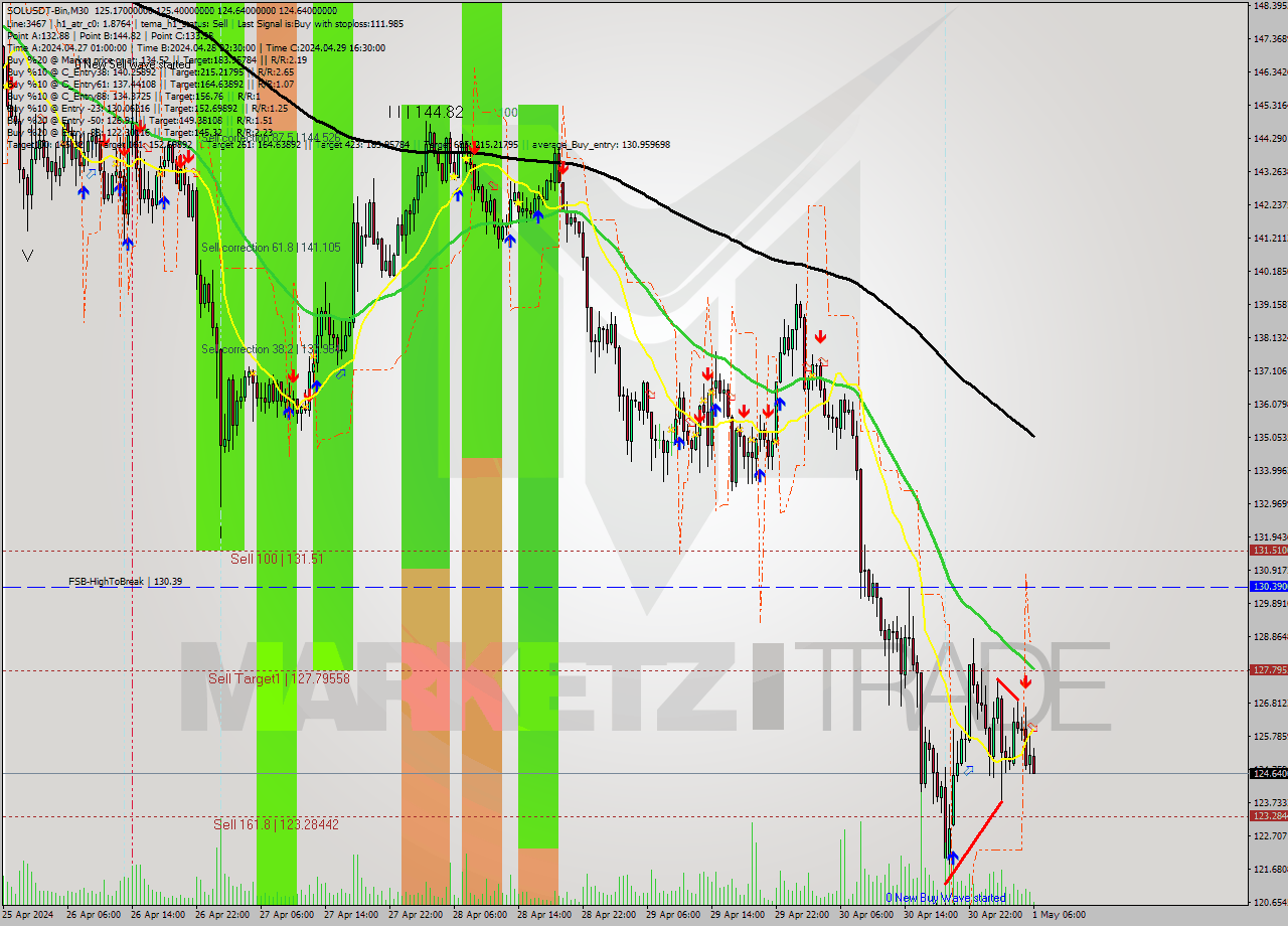 SOLUSDT-Bin M30 Signal