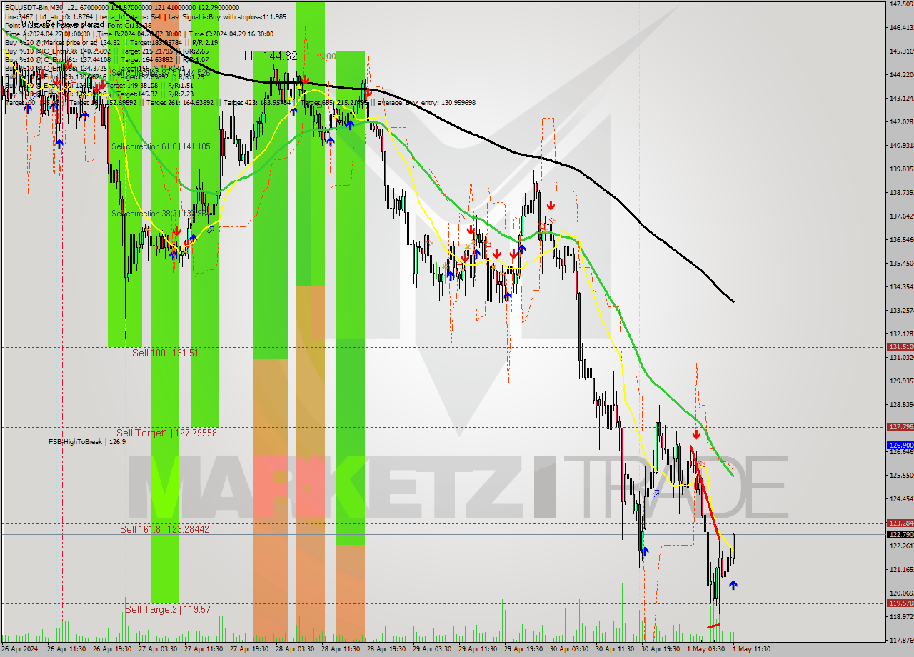 SOLUSDT-Bin M30 Analysis SOLUSDT-Bin M30 Signal