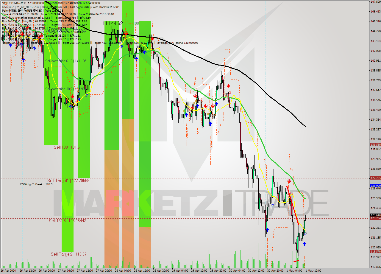 SOLUSDT-Bin M30 Signal