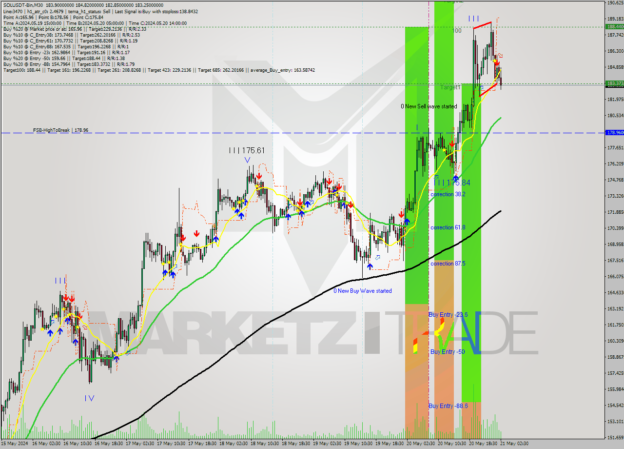 SOLUSDT-Bin M30 Signal