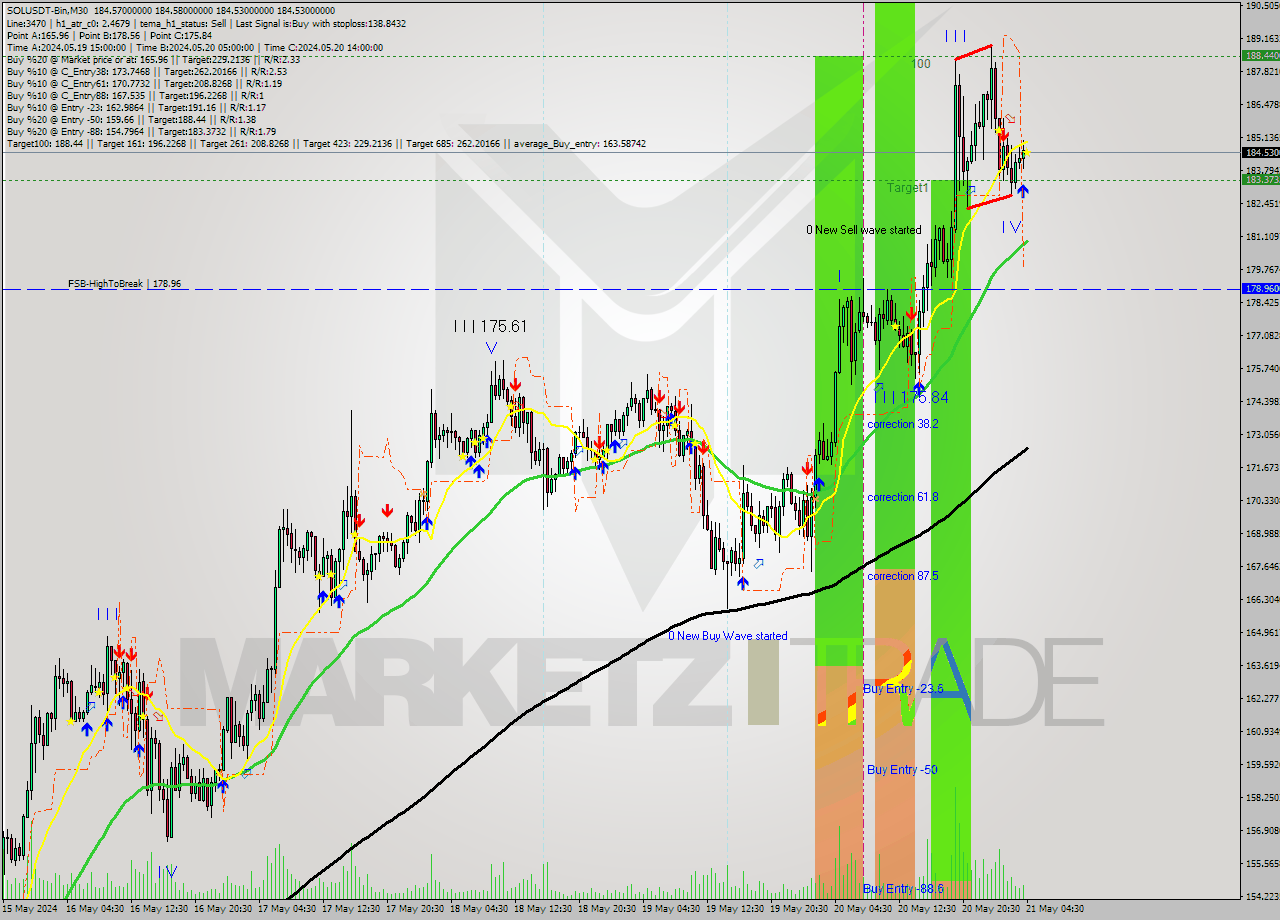 SOLUSDT-Bin M30 Signal