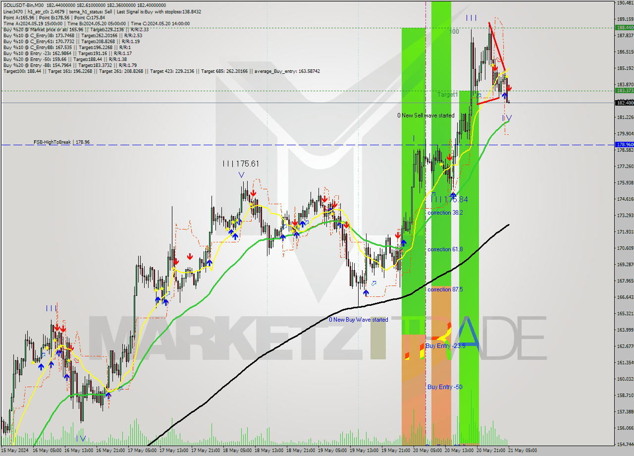 SOLUSDT-Bin M30 Signal