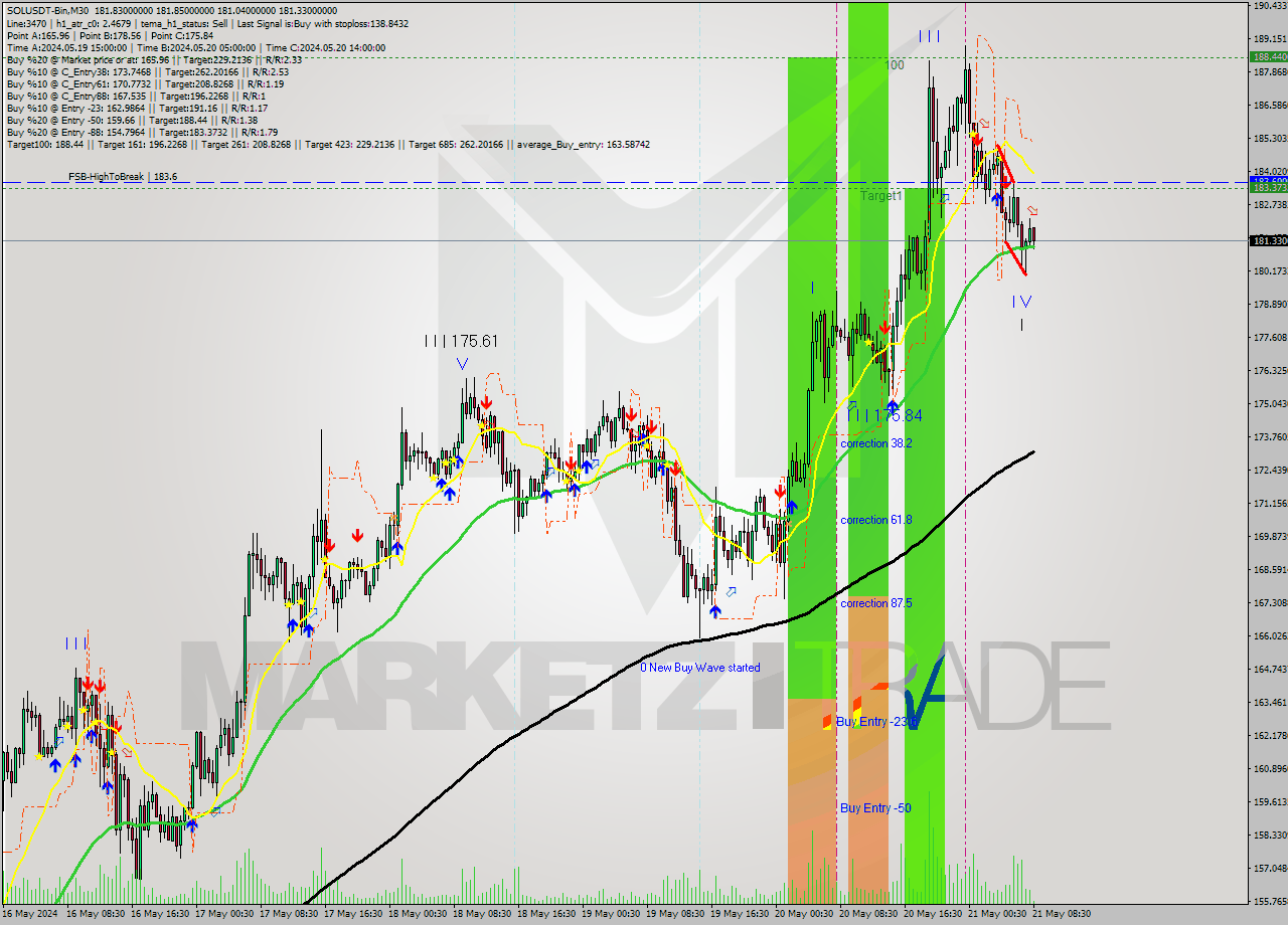 SOLUSDT-Bin M30 Signal