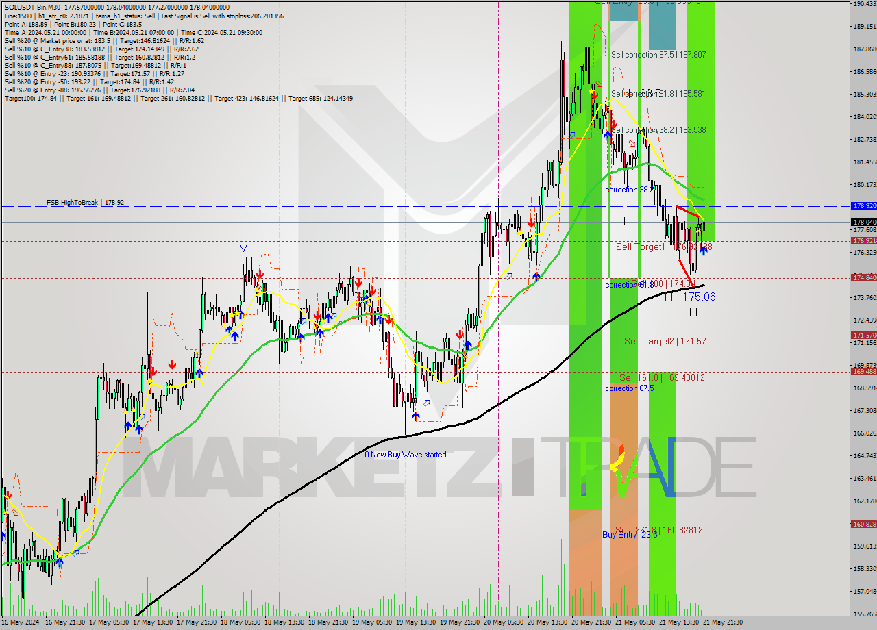 SOLUSDT-Bin M30 Signal