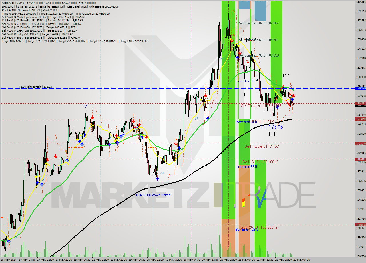 SOLUSDT-Bin M30 Signal