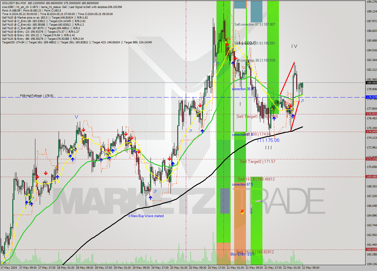 SOLUSDT-Bin M30 Signal