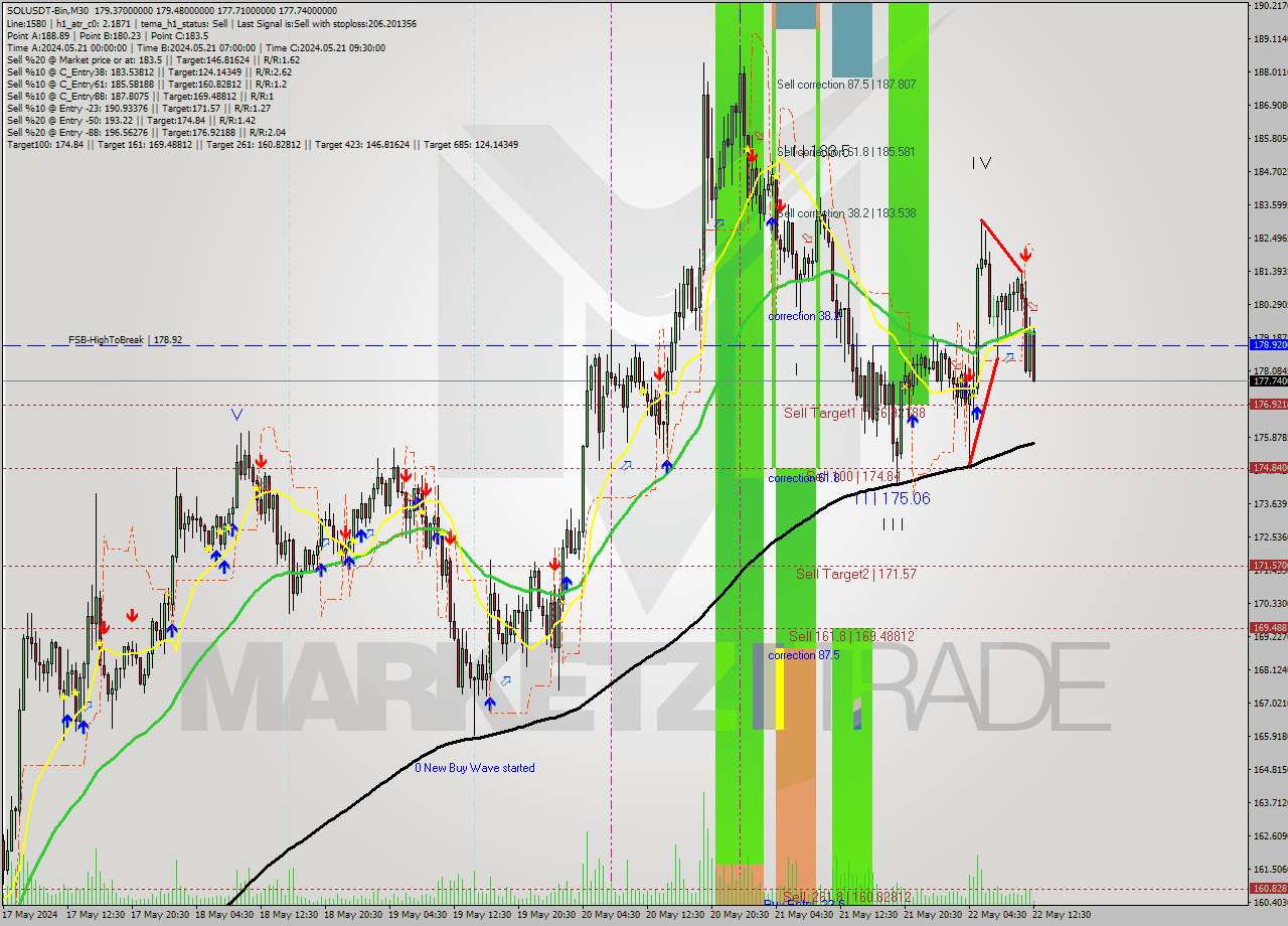 SOLUSDT-Bin M30 Signal