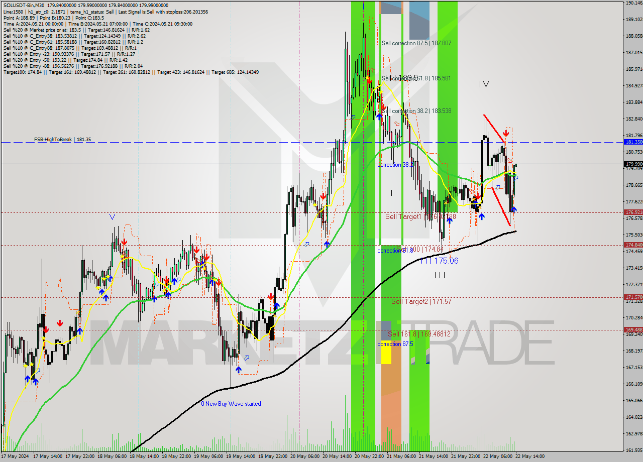SOLUSDT-Bin M30 Signal