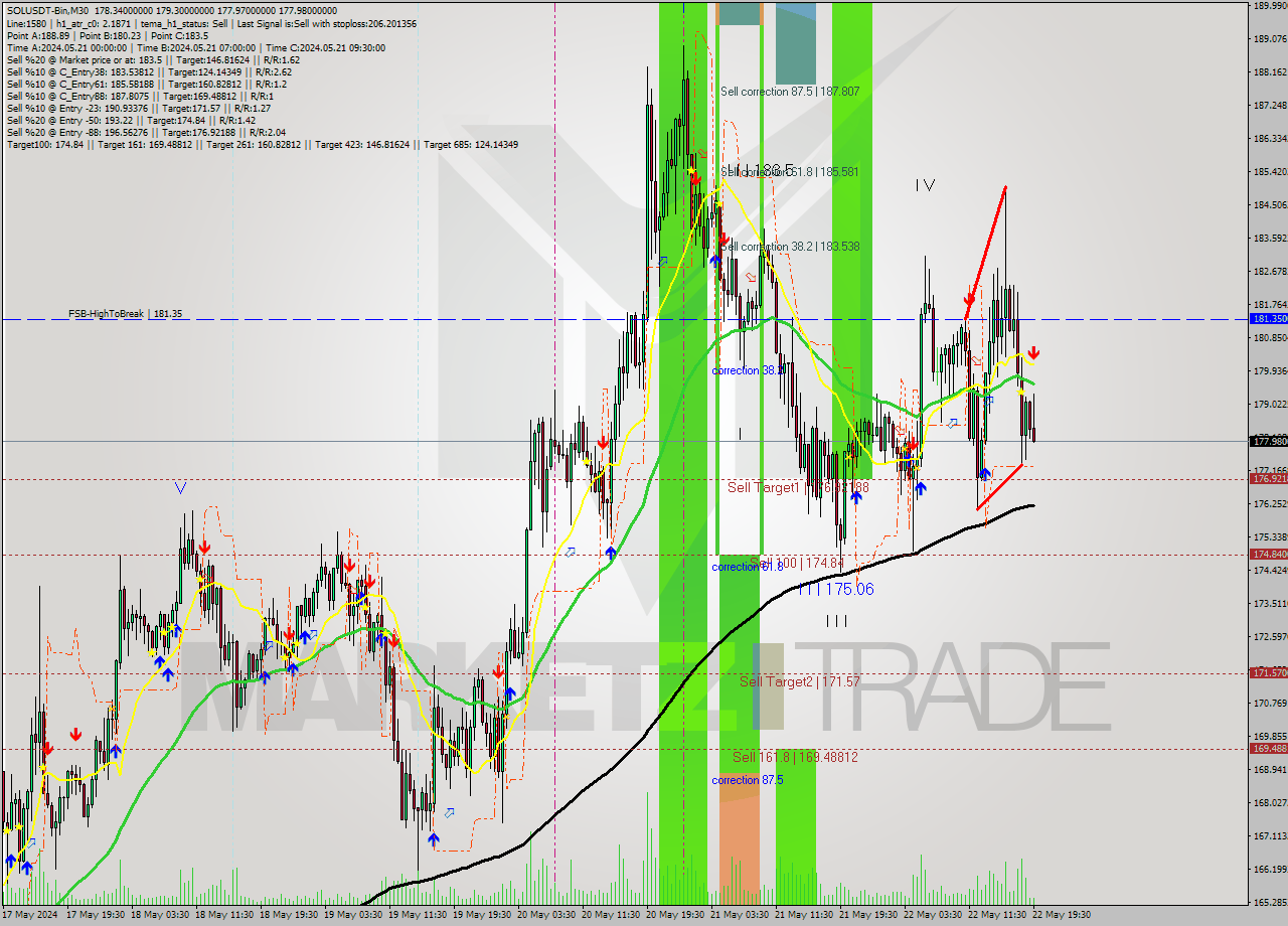 SOLUSDT-Bin M30 Signal