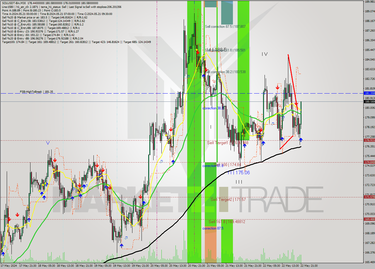 SOLUSDT-Bin M30 Signal