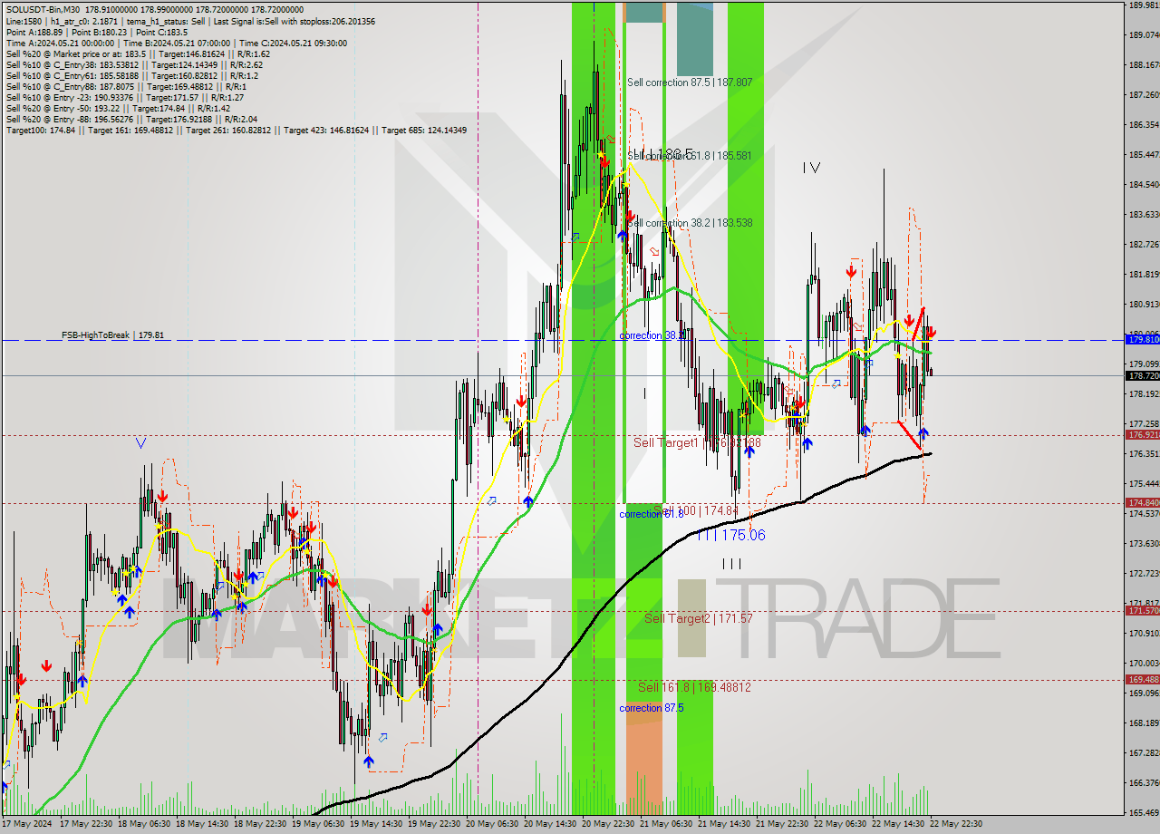 SOLUSDT-Bin M30 Signal