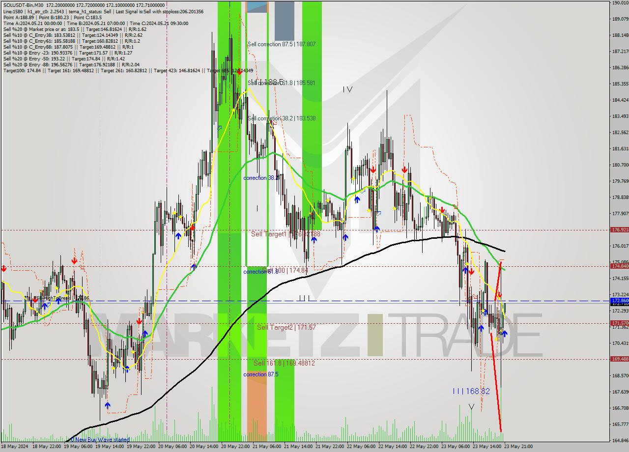 SOLUSDT-Bin M30 Analysis SOLUSDT-Bin M30 Signal