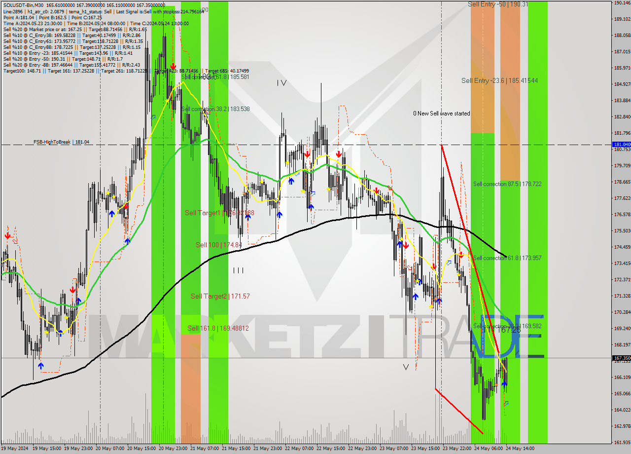 SOLUSDT-Bin M30 Signal