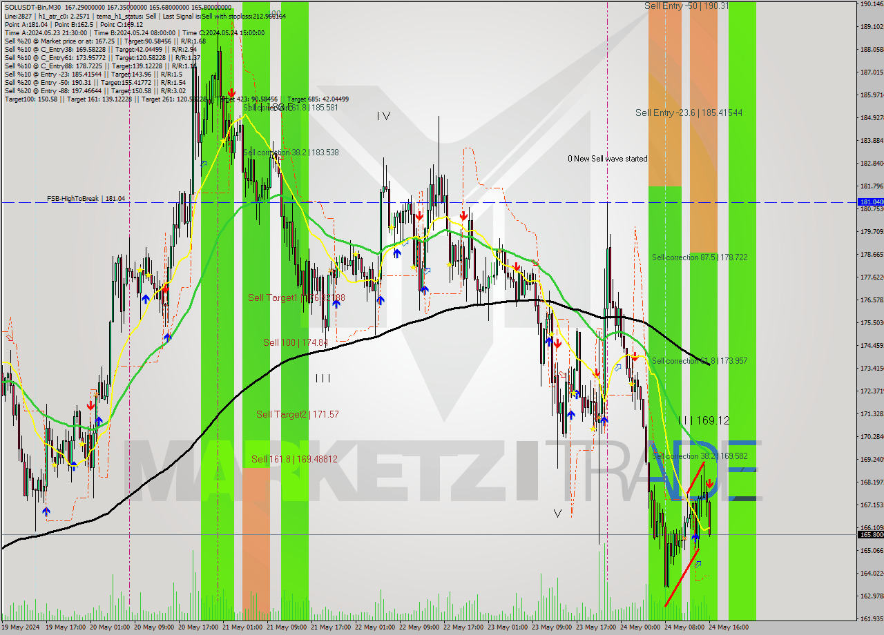 SOLUSDT-Bin M30 Analysis SOLUSDT-Bin M30 Signal