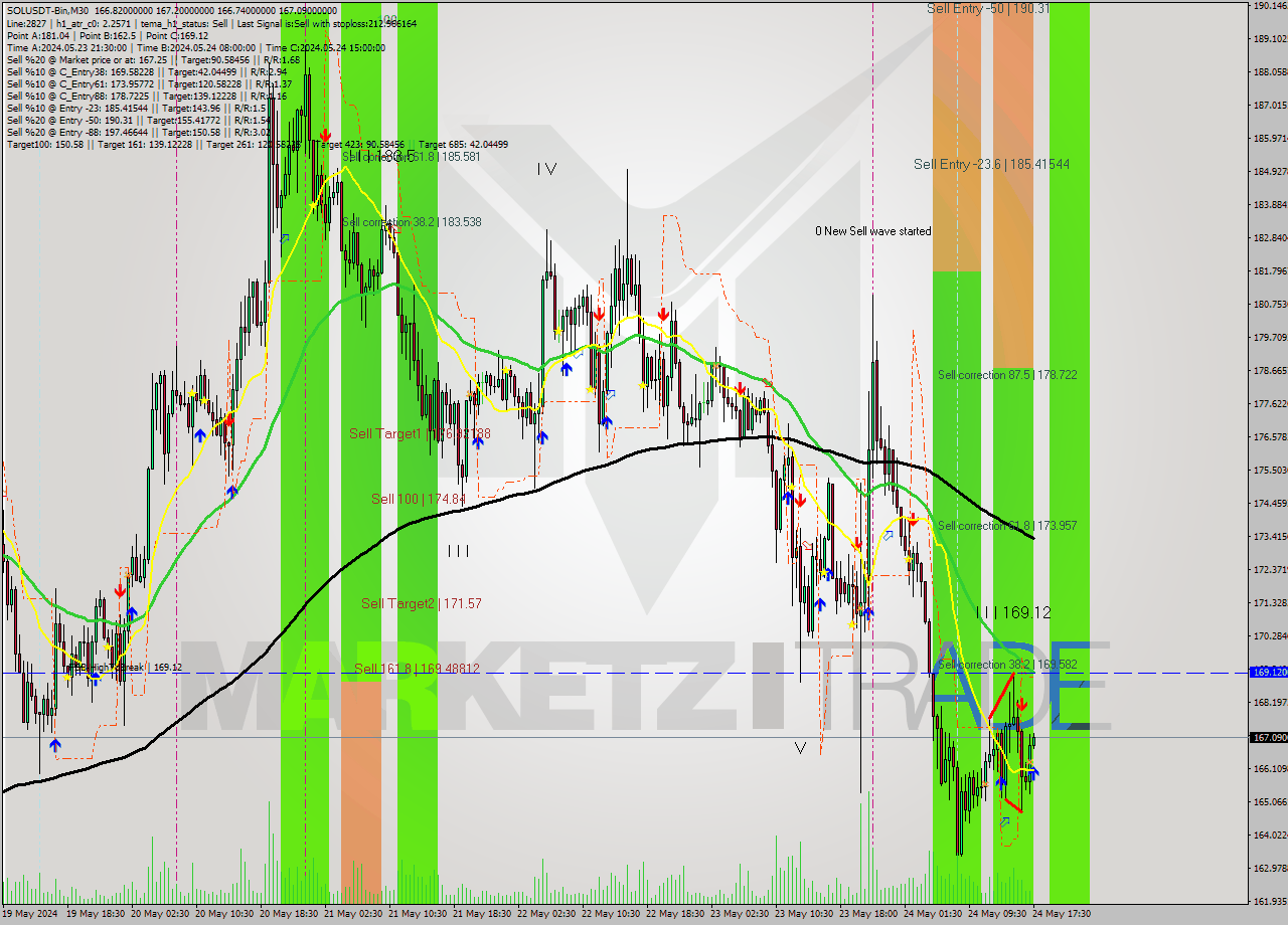 SOLUSDT-Bin M30 Analysis SOLUSDT-Bin M30 Signal