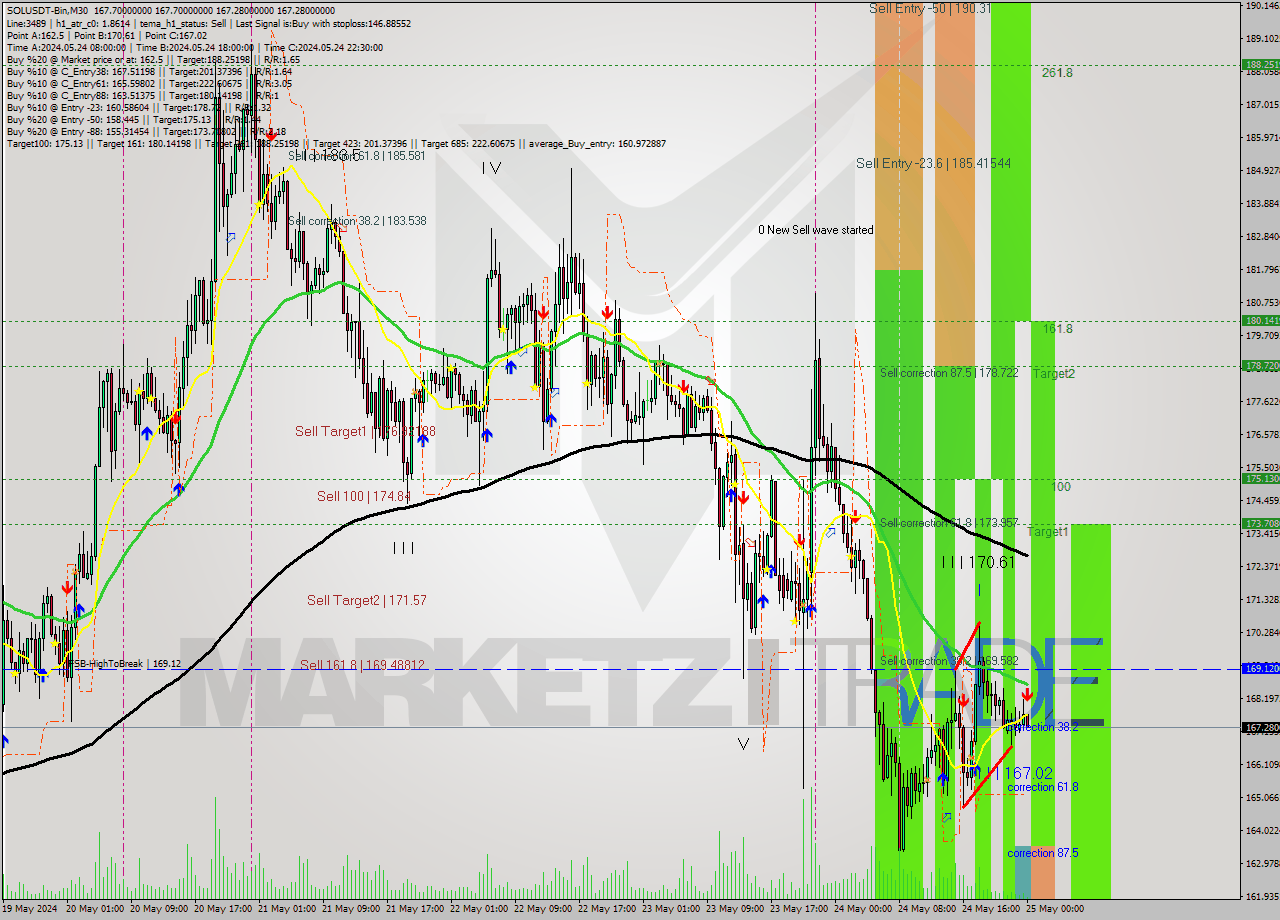 SOLUSDT-Bin M30 Signal