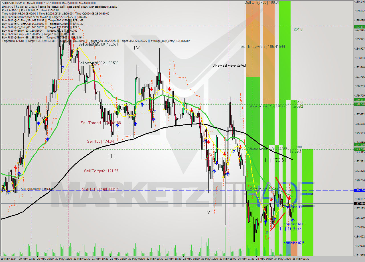 SOLUSDT-Bin M30 Analysis SOLUSDT-Bin M30 Signal