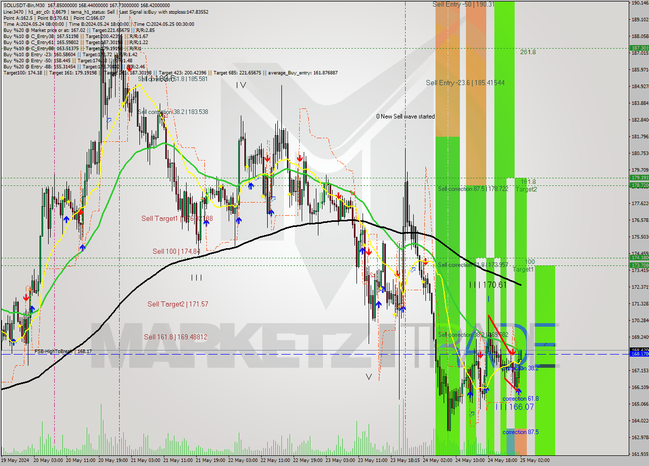 SOLUSDT-Bin M30 Signal