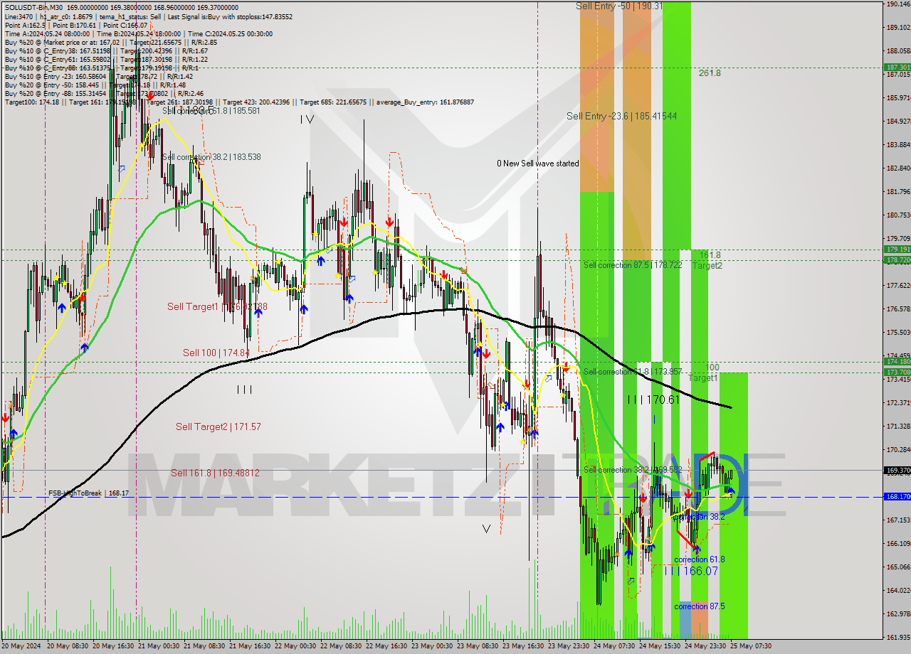 SOLUSDT-Bin M30 Signal