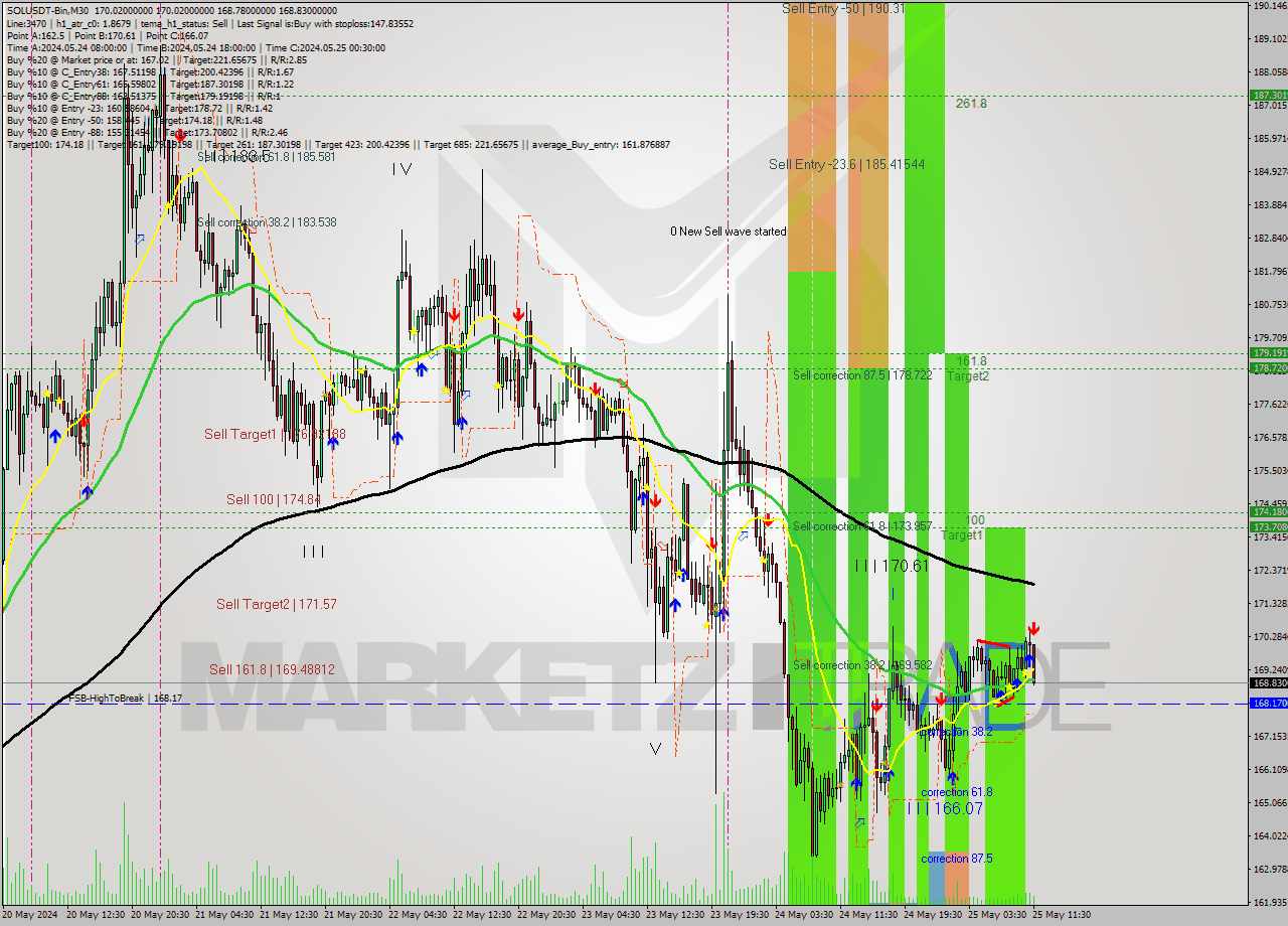 SOLUSDT-Bin M30 Signal