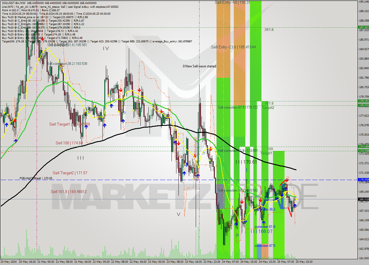 SOLUSDT-Bin M30 Signal