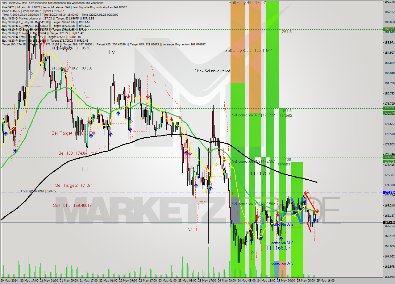 SOLUSDT-Bin M30 Signal